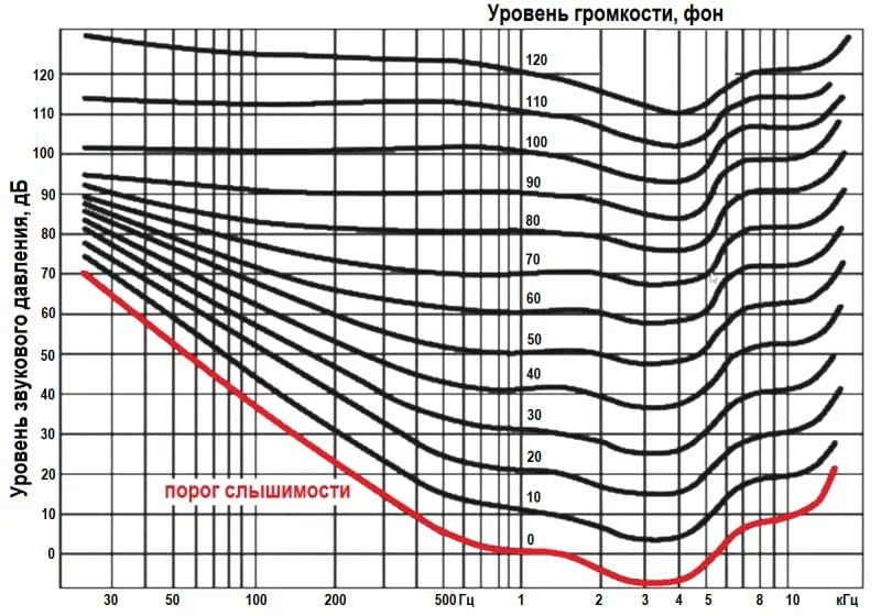 Уровни равной громкости. Подачу сигнала по кривым равной громкости. Какая АЧХ должна быть у аудиосистемы. Кривые равной громкости шкала. Кривые ровной громкости для одной частоты разных материалов.